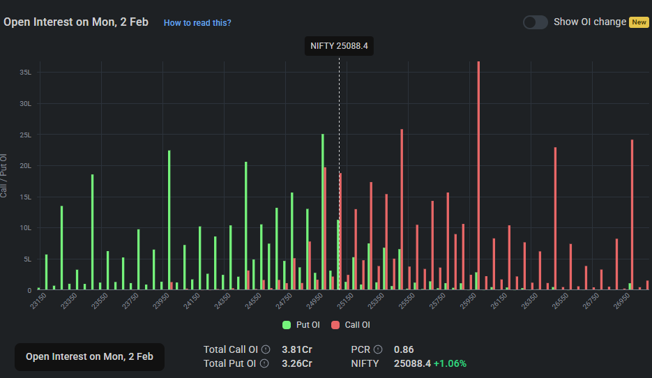 Nifty option chain Feb 2026