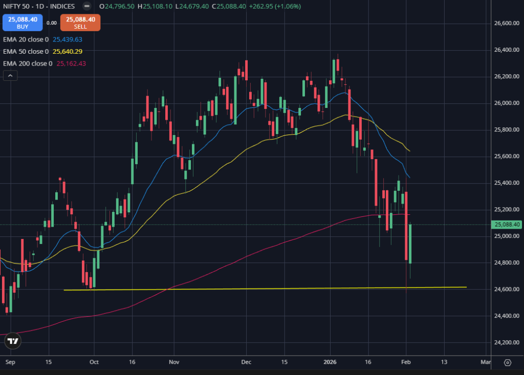 Nifty daily chart Feb 2026